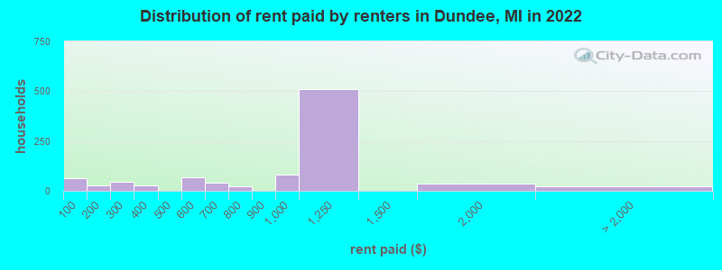 Distribution of rent paid by renters in Dundee, MI in 2022