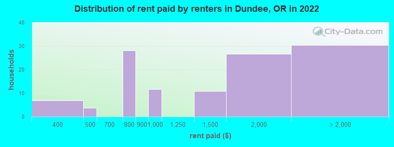 Distribution of rent paid by renters in Dundee, OR in 2022