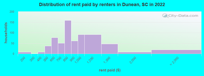 Distribution of rent paid by renters in Dunean, SC in 2022