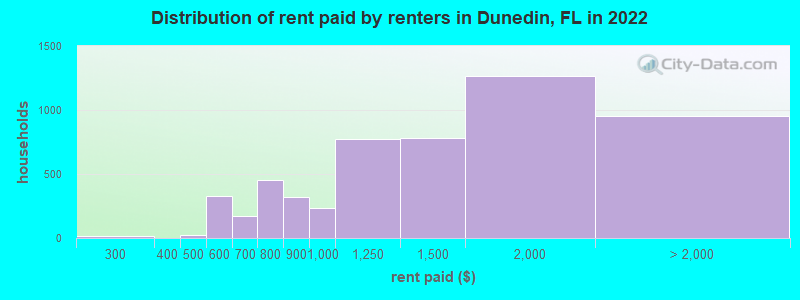Distribution of rent paid by renters in Dunedin, FL in 2022