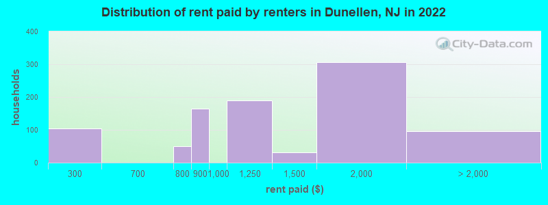 Distribution of rent paid by renters in Dunellen, NJ in 2022