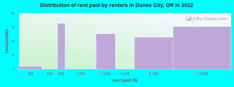 Distribution of rent paid by renters in Dunes City, OR in 2022