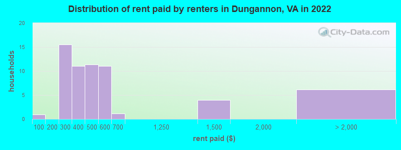 Distribution of rent paid by renters in Dungannon, VA in 2022