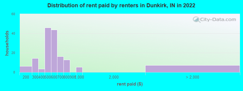 Distribution of rent paid by renters in Dunkirk, IN in 2022