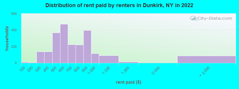 Distribution of rent paid by renters in Dunkirk, NY in 2022
