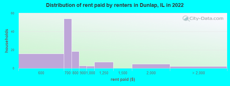 Distribution of rent paid by renters in Dunlap, IL in 2022