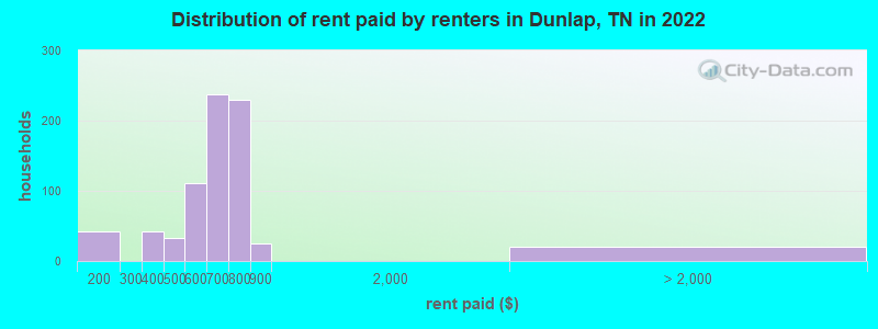 Distribution of rent paid by renters in Dunlap, TN in 2022