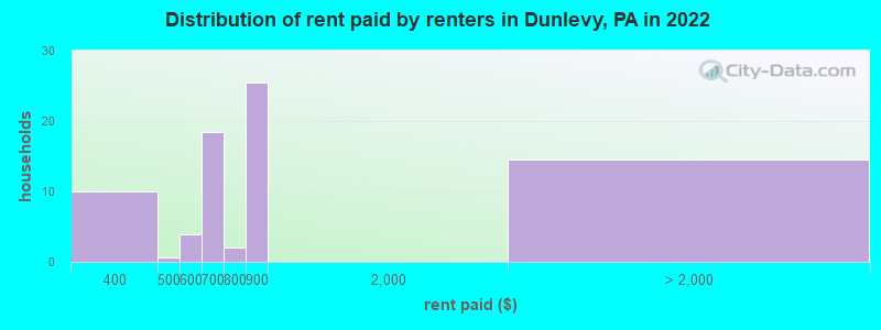 Distribution of rent paid by renters in Dunlevy, PA in 2022