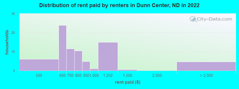 Distribution of rent paid by renters in Dunn Center, ND in 2022