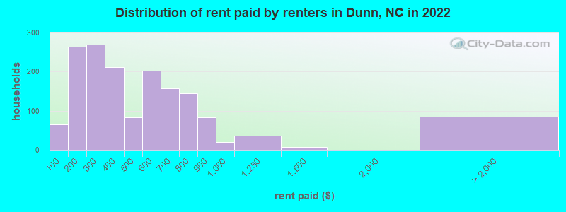 Distribution of rent paid by renters in Dunn, NC in 2022
