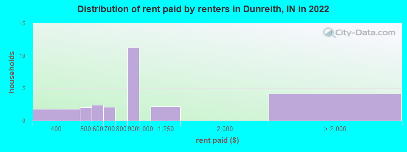 Distribution of rent paid by renters in Dunreith, IN in 2022