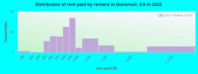 Distribution of rent paid by renters in Dunsmuir, CA in 2022