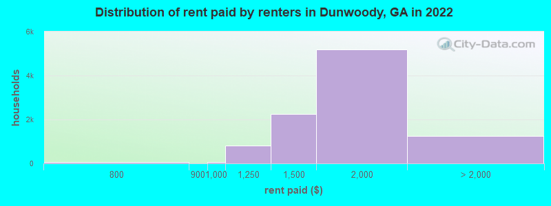Distribution of rent paid by renters in Dunwoody, GA in 2022