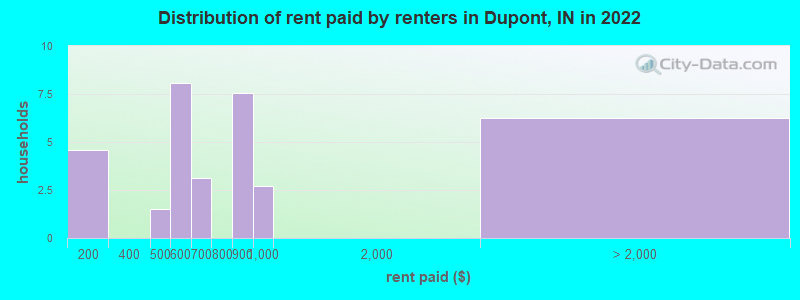 Distribution of rent paid by renters in Dupont, IN in 2022