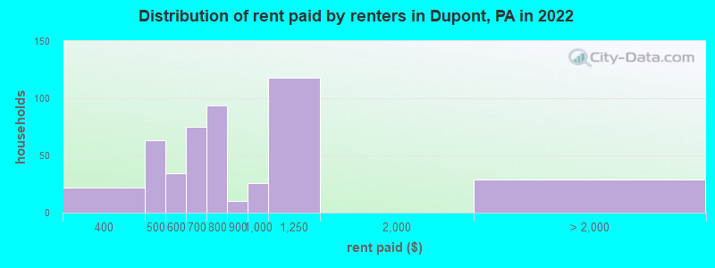 Distribution of rent paid by renters in Dupont, PA in 2022