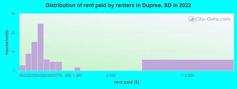 Distribution of rent paid by renters in Dupree, SD in 2022