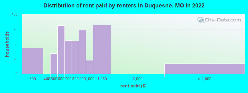 Distribution of rent paid by renters in Duquesne, MO in 2022
