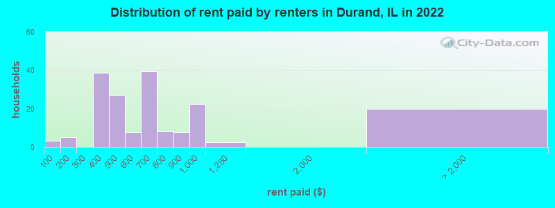 Distribution of rent paid by renters in Durand, IL in 2022