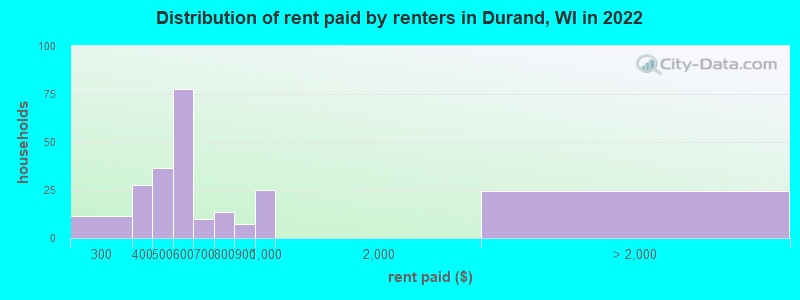 Distribution of rent paid by renters in Durand, WI in 2022