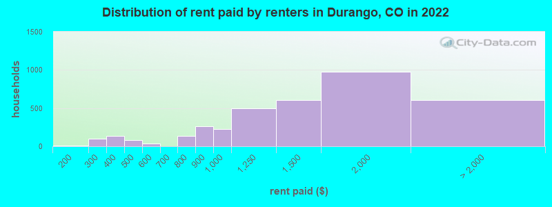 Distribution of rent paid by renters in Durango, CO in 2022