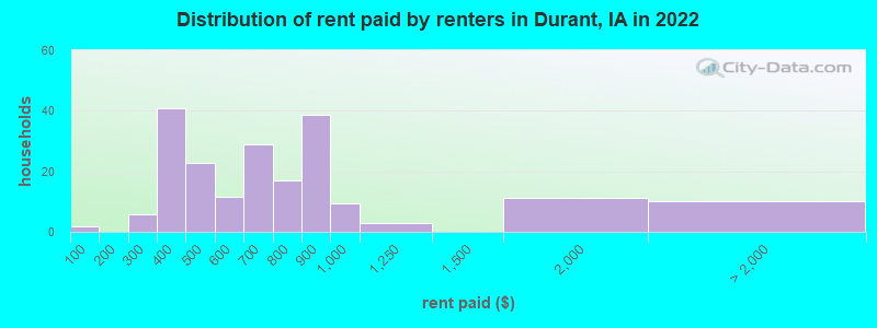 Distribution of rent paid by renters in Durant, IA in 2022