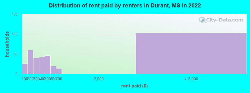 Distribution of rent paid by renters in Durant, MS in 2022