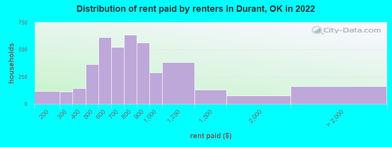 Distribution of rent paid by renters in Durant, OK in 2022