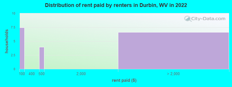 Distribution of rent paid by renters in Durbin, WV in 2022