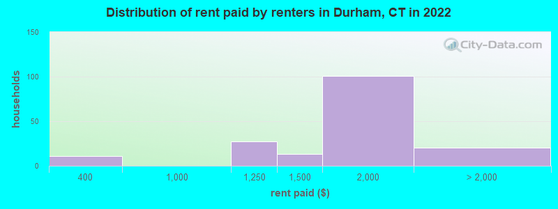 Distribution of rent paid by renters in Durham, CT in 2022