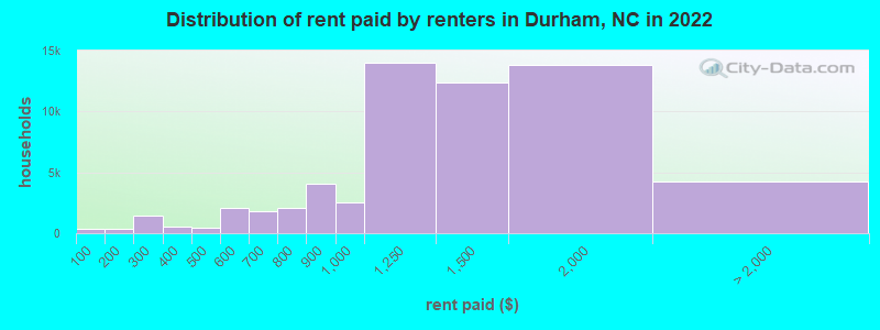Distribution of rent paid by renters in Durham, NC in 2022