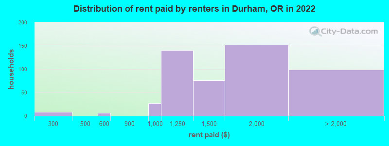Distribution of rent paid by renters in Durham, OR in 2022