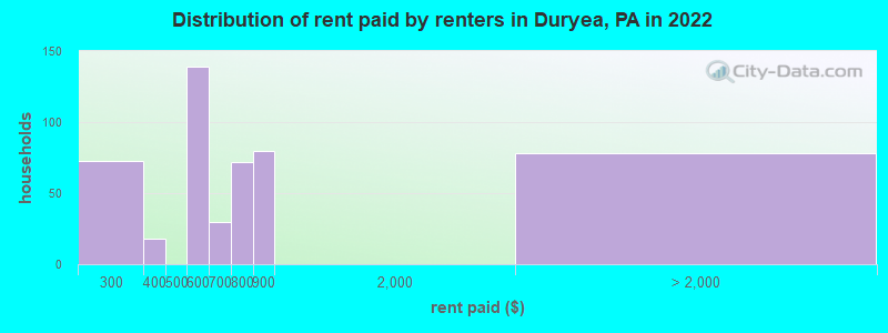 Distribution of rent paid by renters in Duryea, PA in 2022
