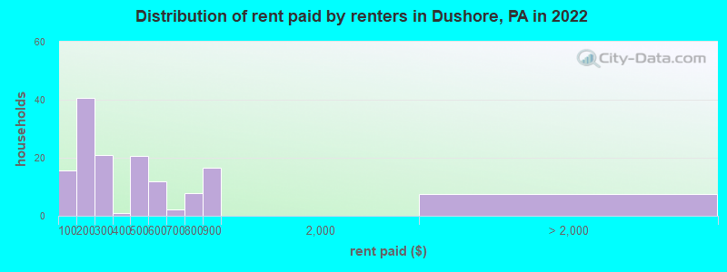 Distribution of rent paid by renters in Dushore, PA in 2022