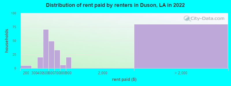 Distribution of rent paid by renters in Duson, LA in 2022