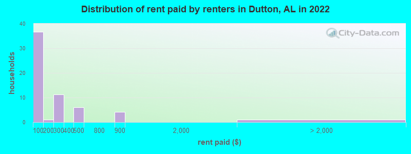 Distribution of rent paid by renters in Dutton, AL in 2022