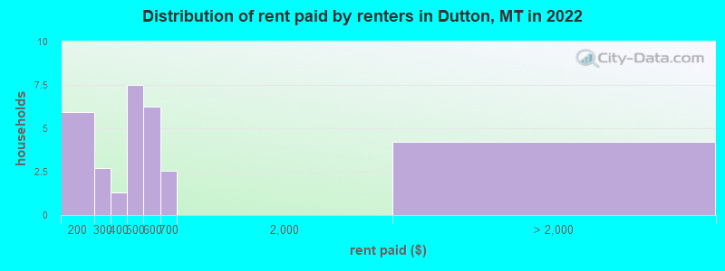 Distribution of rent paid by renters in Dutton, MT in 2022