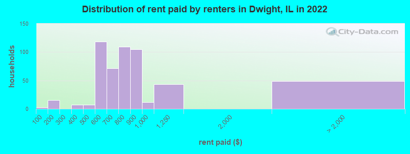 Distribution of rent paid by renters in Dwight, IL in 2022