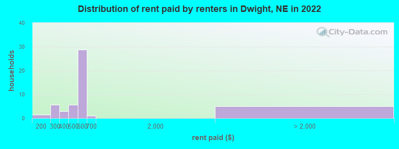 Distribution of rent paid by renters in Dwight, NE in 2022