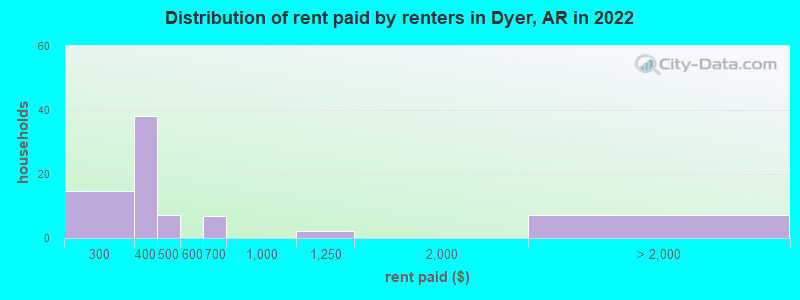 Distribution of rent paid by renters in Dyer, AR in 2022