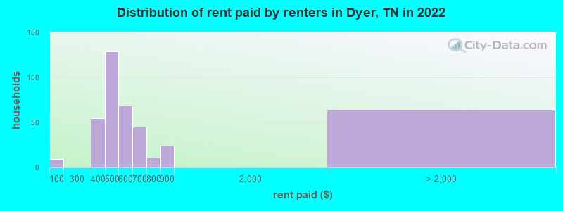 Distribution of rent paid by renters in Dyer, TN in 2022