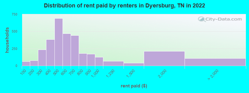 Distribution of rent paid by renters in Dyersburg, TN in 2022