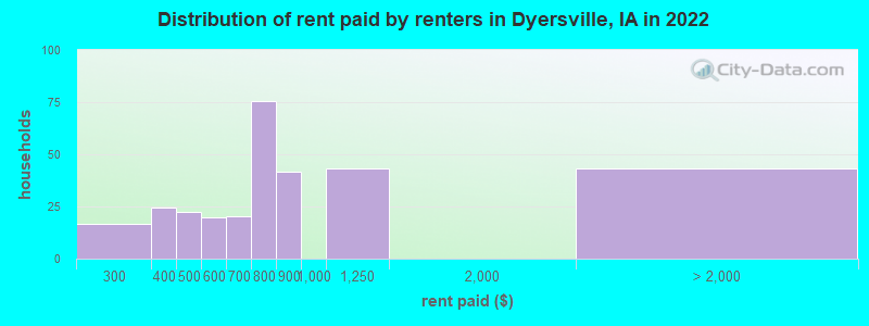Distribution of rent paid by renters in Dyersville, IA in 2022