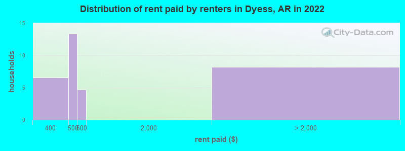 Distribution of rent paid by renters in Dyess, AR in 2022
