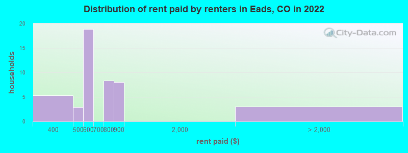 Distribution of rent paid by renters in Eads, CO in 2022