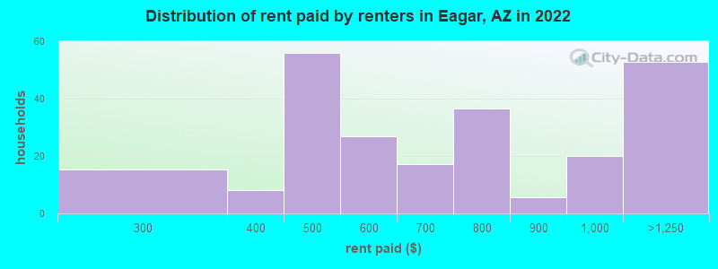 Distribution of rent paid by renters in Eagar, AZ in 2022