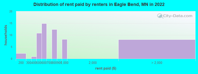 Distribution of rent paid by renters in Eagle Bend, MN in 2022