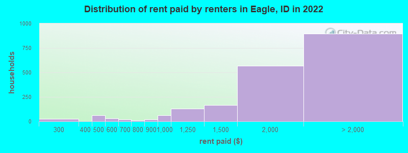 Distribution of rent paid by renters in Eagle, ID in 2022