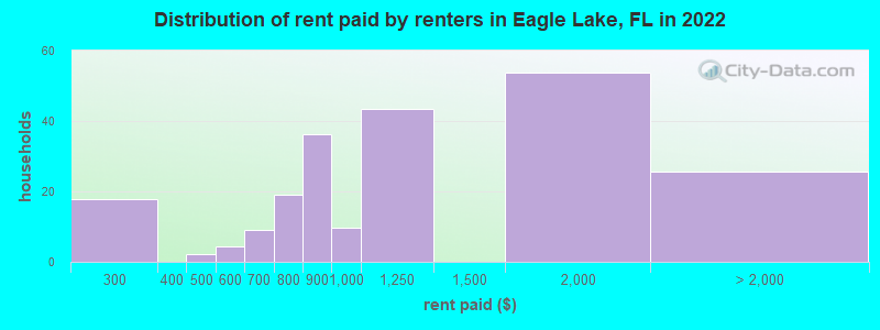 Distribution of rent paid by renters in Eagle Lake, FL in 2022