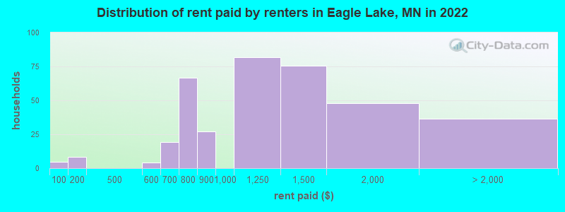 Distribution of rent paid by renters in Eagle Lake, MN in 2022