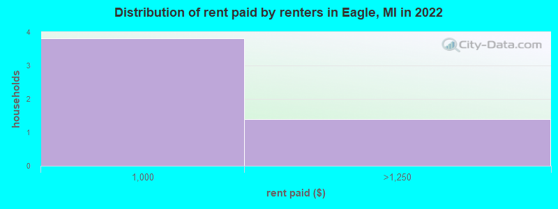 Distribution of rent paid by renters in Eagle, MI in 2022